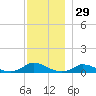 Martha's Vineyard tide chart for Friday, November 29, 2024