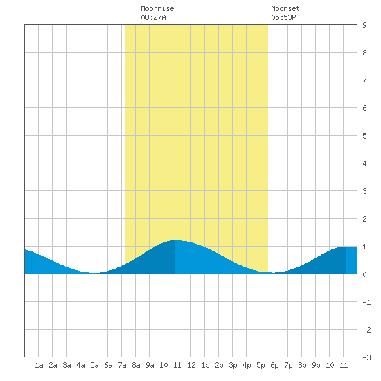 Martha's Vineyard tide chart for Saturday, November 2, 2024