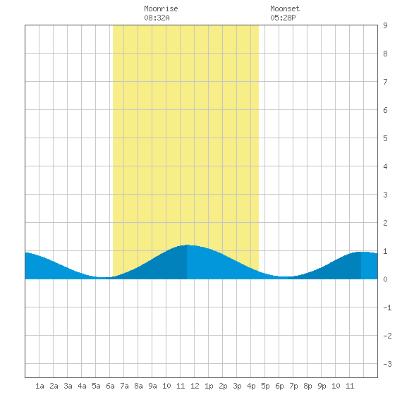 Martha's Vineyard tide chart for Sunday, November 3, 2024