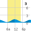 Martha's Vineyard tide chart for Sunday, November 3, 2024