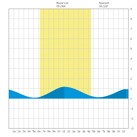 Martha's Vineyard tide chart for Monday, November 4, 2024