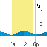 Martha's Vineyard tide chart for Tuesday, November 5, 2024