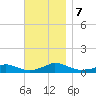 Martha's Vineyard tide chart for Thursday, November 7, 2024