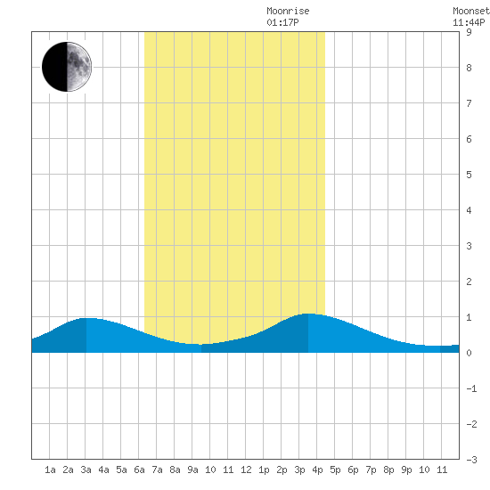Martha's Vineyard tide chart for Saturday, November 9, 2024