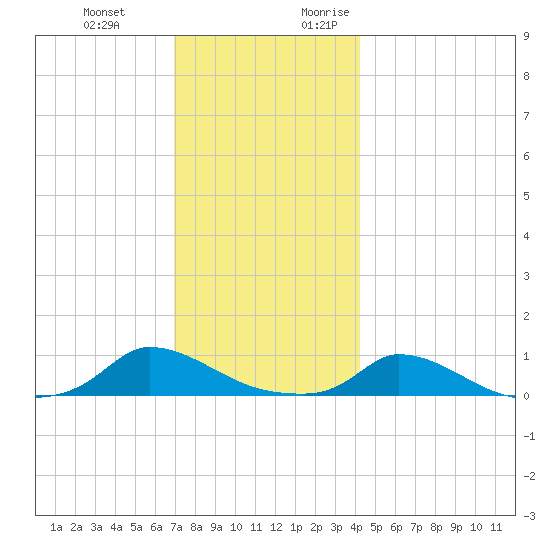 Martha's Vineyard tide chart for Wednesday, December 11, 2024