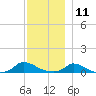 Martha's Vineyard tide chart for Wednesday, December 11, 2024