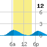 Martha's Vineyard tide chart for Thursday, December 12, 2024