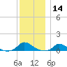 Martha's Vineyard tide chart for Saturday, December 14, 2024