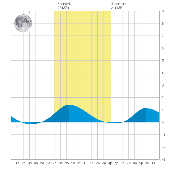 Martha's Vineyard tide chart for Sunday, December 15, 2024