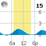 Martha's Vineyard tide chart for Sunday, December 15, 2024