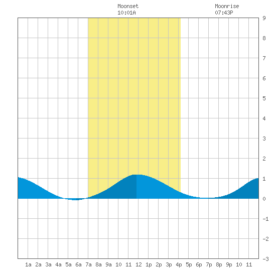 Martha's Vineyard tide chart for Wednesday, December 18, 2024