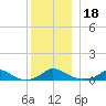 Martha's Vineyard tide chart for Wednesday, December 18, 2024