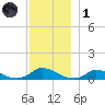 Martha's Vineyard tide chart for Sunday, December 1, 2024