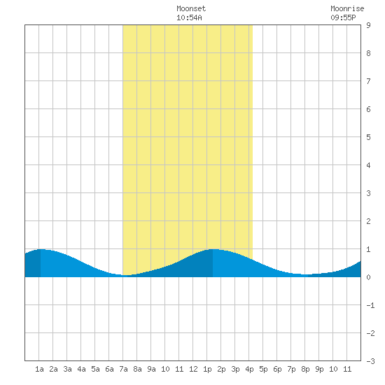 Martha's Vineyard tide chart for Friday, December 20, 2024