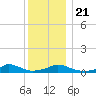 Martha's Vineyard tide chart for Saturday, December 21, 2024