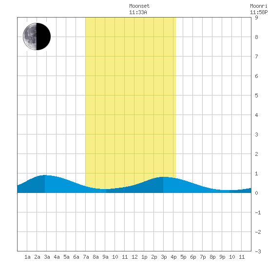 Martha's Vineyard tide chart for Sunday, December 22, 2024