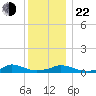 Martha's Vineyard tide chart for Sunday, December 22, 2024