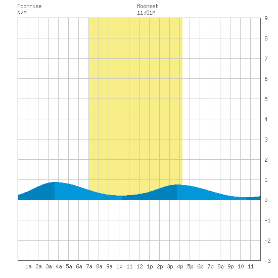 Martha's Vineyard tide chart for Monday, December 23, 2024