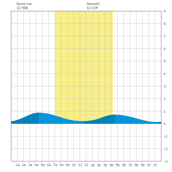Martha's Vineyard tide chart for Tuesday, December 24, 2024
