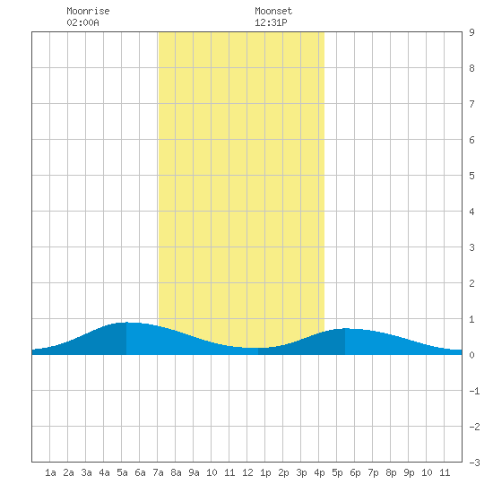 Martha's Vineyard tide chart for Wednesday, December 25, 2024