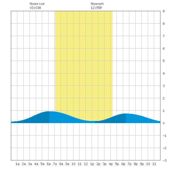 Martha's Vineyard tide chart for Thursday, December 26, 2024