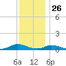 Martha's Vineyard tide chart for Thursday, December 26, 2024