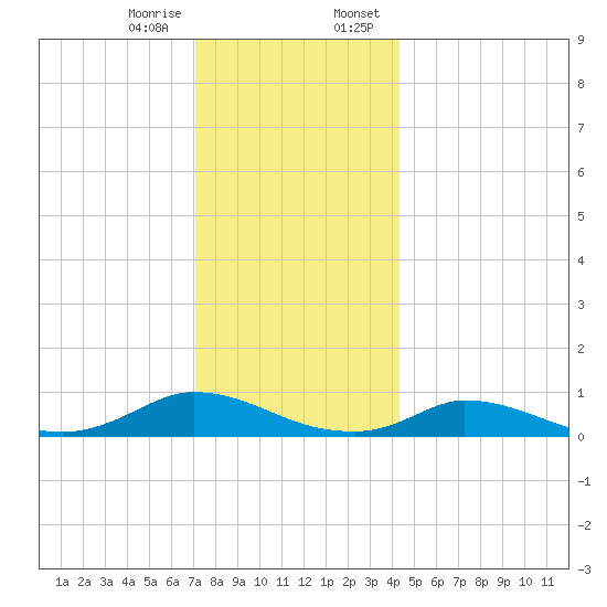 Martha's Vineyard tide chart for Friday, December 27, 2024