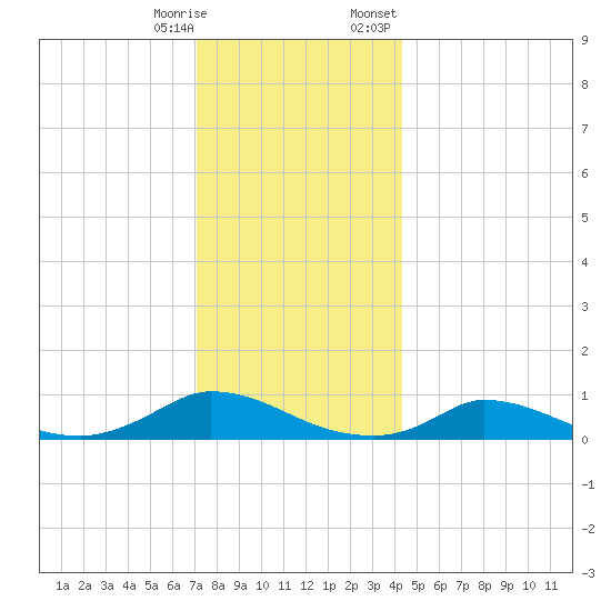Martha's Vineyard tide chart for Saturday, December 28, 2024