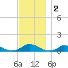 Martha's Vineyard tide chart for Monday, December 2, 2024