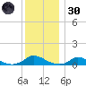 Martha's Vineyard tide chart for Monday, December 30, 2024