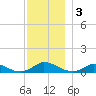 Martha's Vineyard tide chart for Tuesday, December 3, 2024