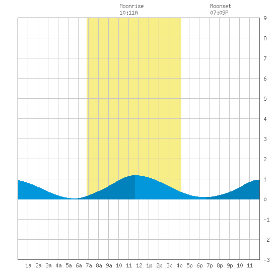 Martha's Vineyard tide chart for Wednesday, December 4, 2024