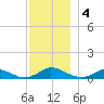 Martha's Vineyard tide chart for Wednesday, December 4, 2024