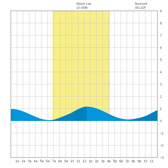Martha's Vineyard tide chart for Thursday, December 5, 2024