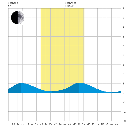 Martha's Vineyard tide chart for Sunday, December 8, 2024