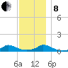 Martha's Vineyard tide chart for Sunday, December 8, 2024