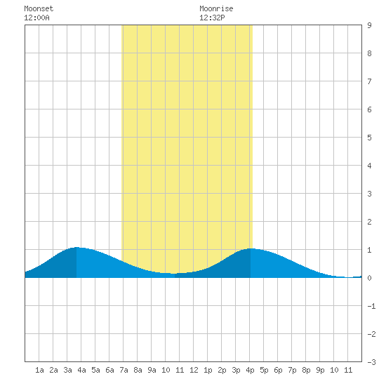 Martha's Vineyard tide chart for Monday, December 9, 2024