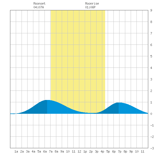 Martha's Vineyard tide chart for Friday, January 10, 2025