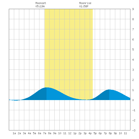 Martha's Vineyard tide chart for Saturday, January 11, 2025