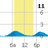 Martha's Vineyard tide chart for Saturday, January 11, 2025