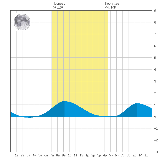 Martha's Vineyard tide chart for Monday, January 13, 2025