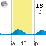 Martha's Vineyard tide chart for Monday, January 13, 2025