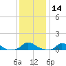 Martha's Vineyard tide chart for Tuesday, January 14, 2025