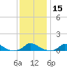 Martha's Vineyard tide chart for Wednesday, January 15, 2025