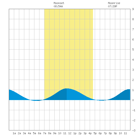 Martha's Vineyard tide chart for Thursday, January 16, 2025