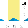Martha's Vineyard tide chart for Thursday, January 16, 2025
