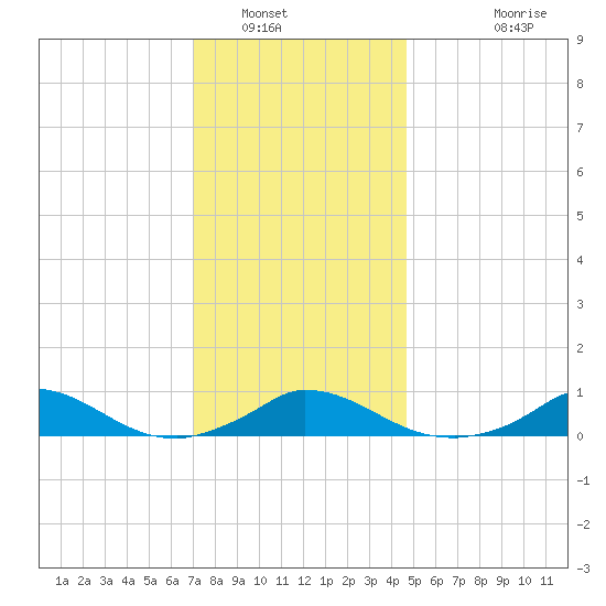 Martha's Vineyard tide chart for Friday, January 17, 2025