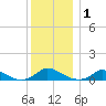 Martha's Vineyard tide chart for Wednesday, January 1, 2025