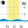 Martha's Vineyard tide chart for Tuesday, January 21, 2025