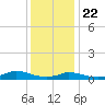 Martha's Vineyard tide chart for Wednesday, January 22, 2025
